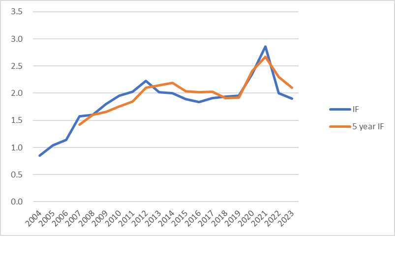 impact factor